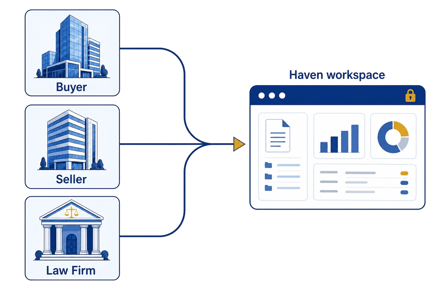 Diagram showing three corporate parties - Buyer, Seller, and Law Firm - whose data flows through a single arrow into a central Haven workspace tile with a gold lock icon, illustrating cross-tenant collaboration where the server only sees ciphertext