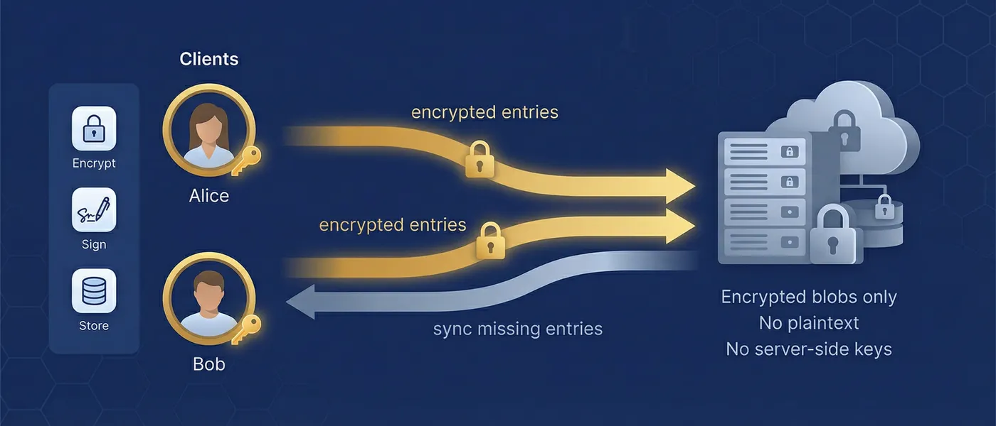 MindooDB architecture: clients keep keys locally, encrypt and sign all data, sync encrypted entries with server or peers that cannot decrypt