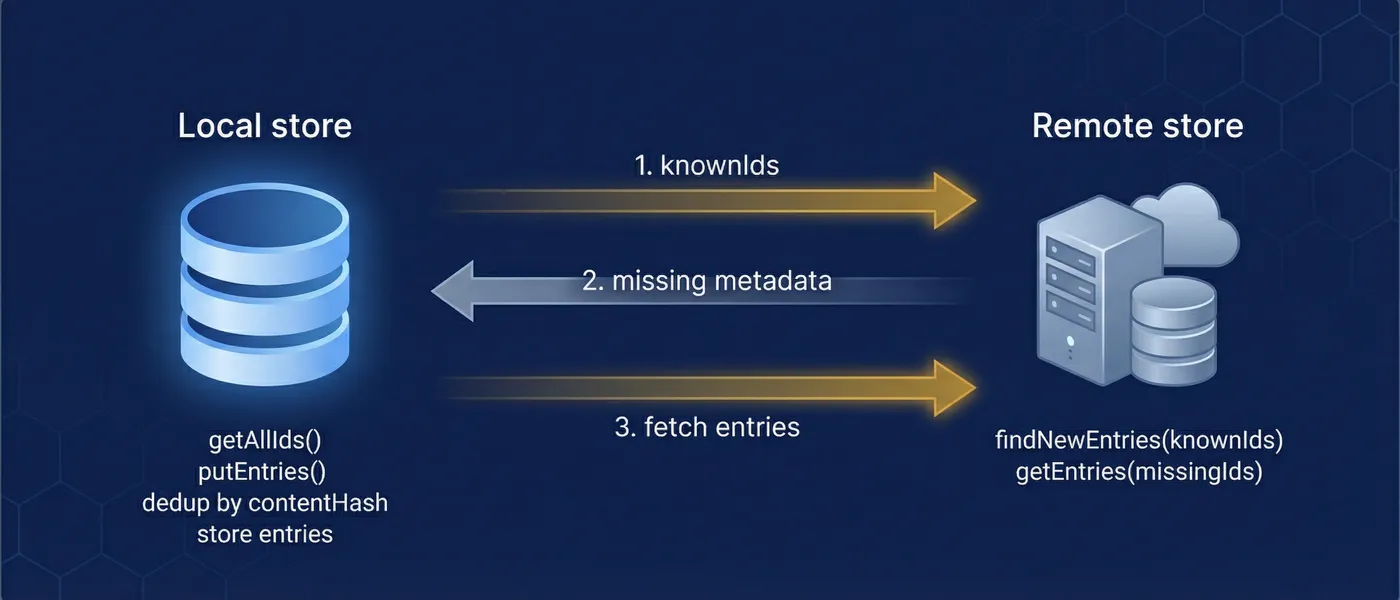 Local store exchanges entry IDs with remote store, fetches missing entries, deduplicates by content hash