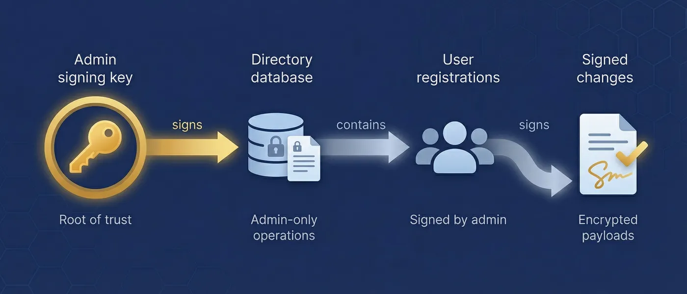Admin signing key signs directory; directory contains user registrations signed by admin; registered users sign document changes with encrypted payloads
