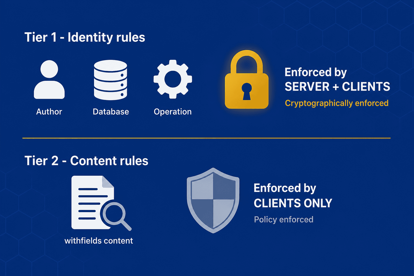 Tier 1 identity rules check author, database and operation type and are enforced by both server and clients; Tier 2 content rules check withfields and are enforced by clients only