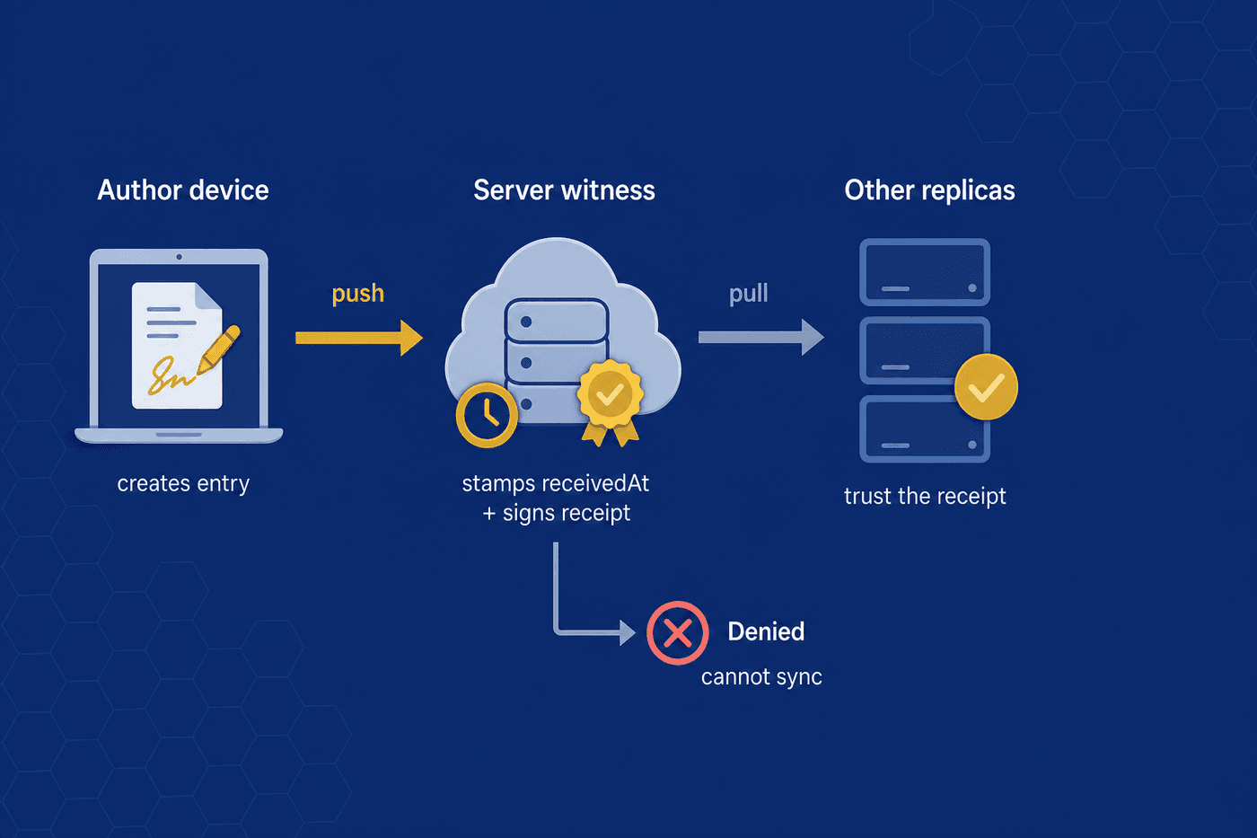 An author device creates an entry and pushes it; the server witness checks Tier 1, stamps receivedAt and signs a receipt; other replicas pull and trust the receipt. A denied entry stays local and cannot sync.