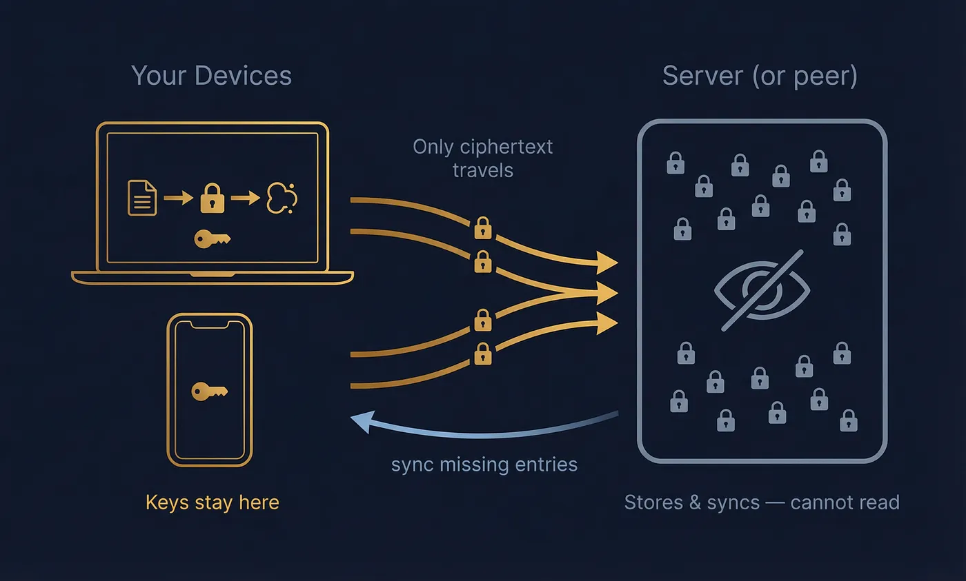 Clients keep private keys; server stores encrypted blobs; sync exchanges missing encrypted entries.