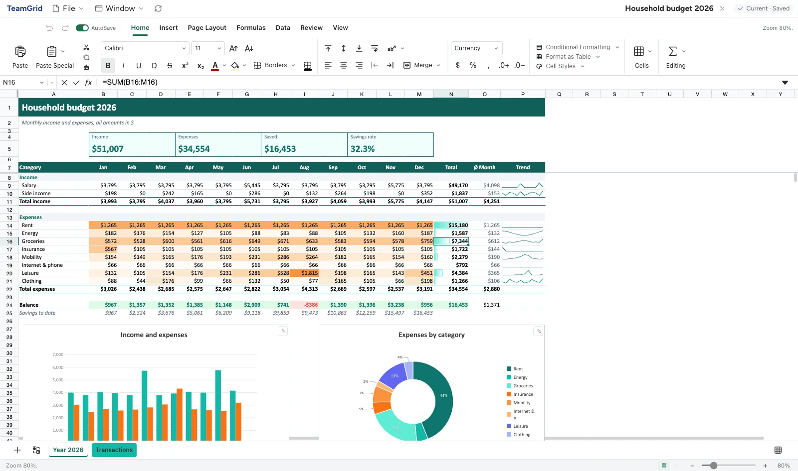 Mindoo TeamGrid with the workbook Household budget 2026: key figures for income, expenses, savings and savings rate, monthly rows per category with a heat map and data bars, a trend sparkline per row, the formula =SUM(B16:M16) in the formula bar, and an income and expenses column chart next to a doughnut chart of expenses by category