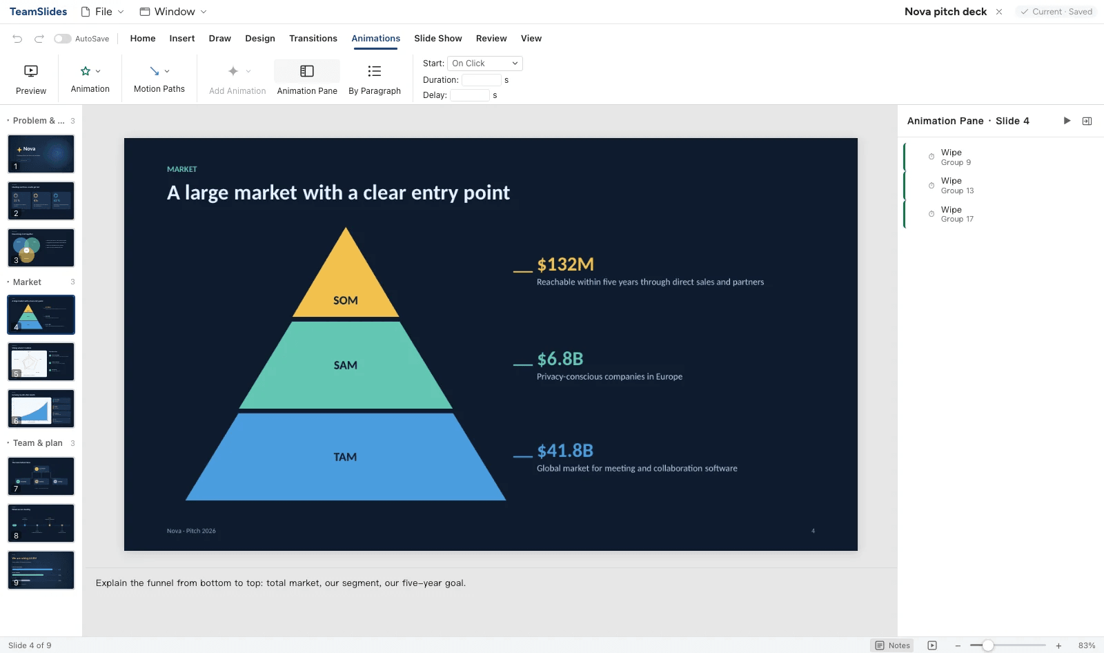 Mindoo TeamSlides with the Animations tab and the animation pane open on slide 4 of the Nova pitch deck: a market pyramid with the levels TAM, SAM and SOM on a dark theme next to the figures 41.8 billion, 6.8 billion and 132 million dollars, and three Wipe effects listed in the pane