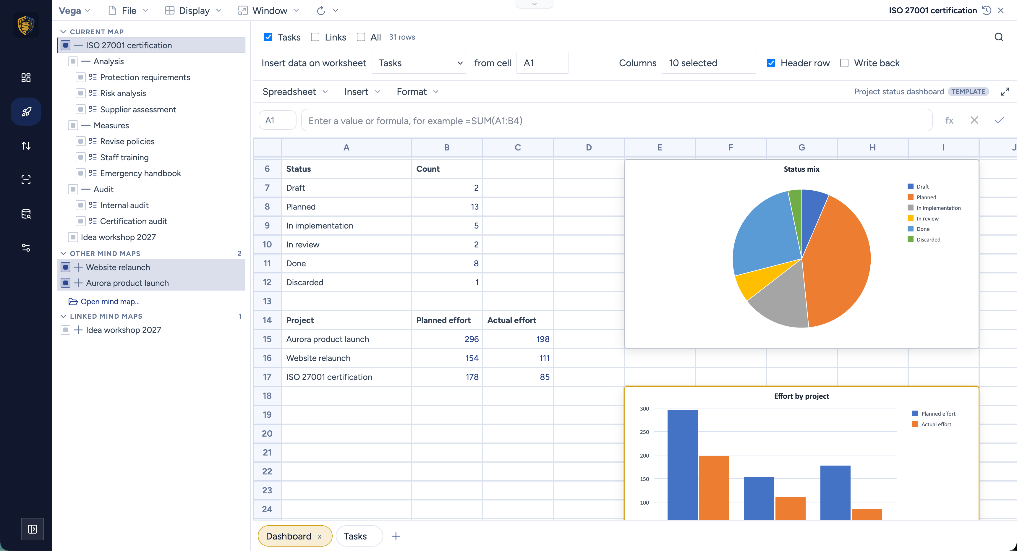 A Vega spreadsheet dashboard: a status mix table with a pie chart beside it, and a planned-versus-actual effort table per project with a column chart, both drawn on cells that are filled from the mind map nodes